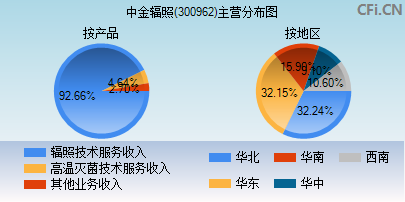 300962主营分布图