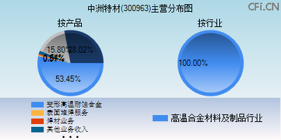 300963主营分布图