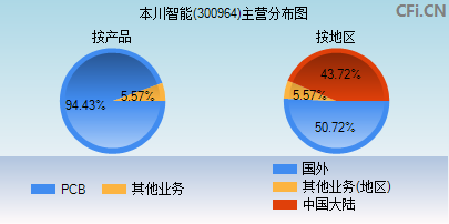 300964主营分布图