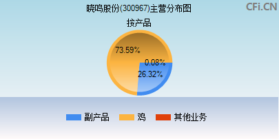300967主营分布图 300967主营分布图