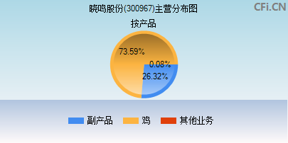 300967主营分布图