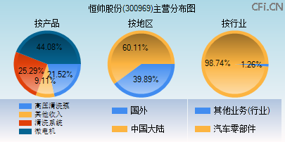 300969主营分布图 300969主营分布图
