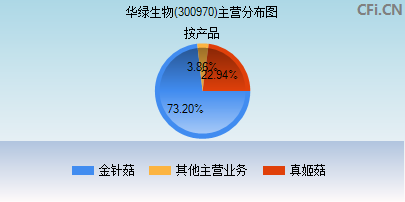 300970主营分布图