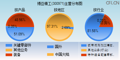 300971主营分布图