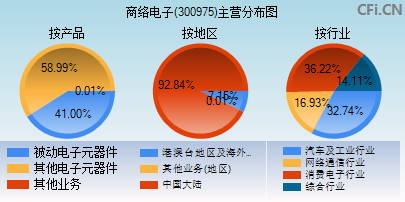 300975主营分布图