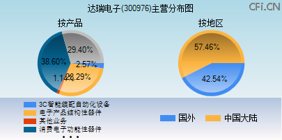 300976主营分布图 300976主营分布图