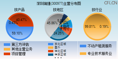 300977主营分布图