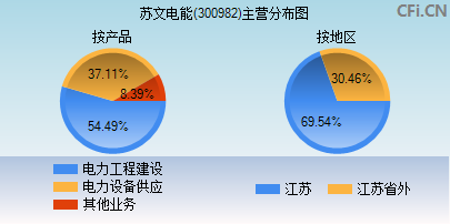 300982主营分布图