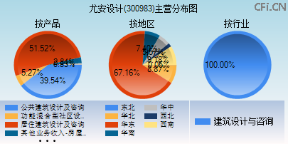 300983主营分布图 300983主营分布图