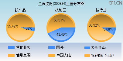 300984主营分布图 300984主营分布图