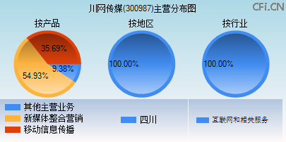300987主营分布图