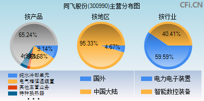 300990主营分布图