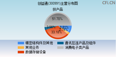 300991主营分布图 300991主营分布图