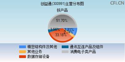 300991主营分布图