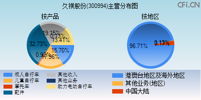 300994主营分布图
