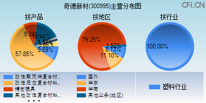 300995主营分布图 300995主营分布图