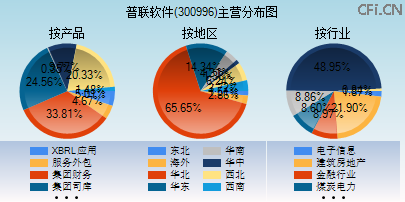 300996主营分布图 300996主营分布图