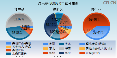 300997主营分布图