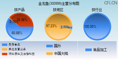 300999主营分布图