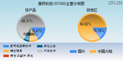 301000主营分布图 301000主营分布图