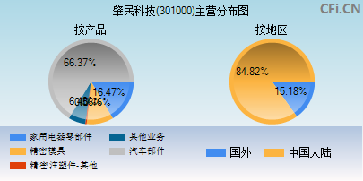 301000主营分布图