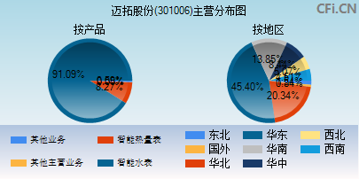 301006主营分布图