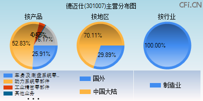 301007主营分布图 301007主营分布图