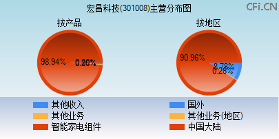 301008主营分布图 301008主营分布图