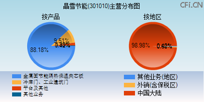 301010主营分布图 301010主营分布图
