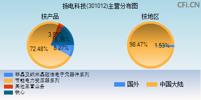 301012主营分布图 301012主营分布图