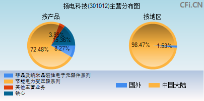 301012主营分布图