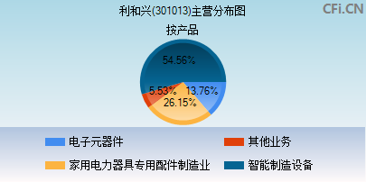 301013主营分布图