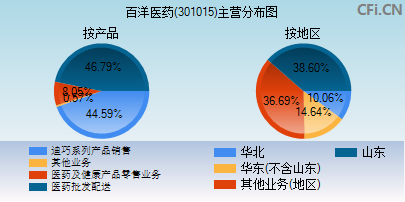 301015主营分布图