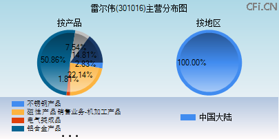 301016主营分布图