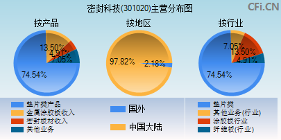 301020主营分布图