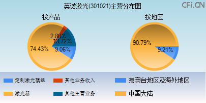 301021主营分布图 301021主营分布图