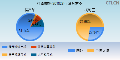 301023主营分布图