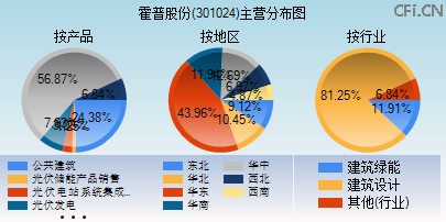 301024主营分布图 301024主营分布图