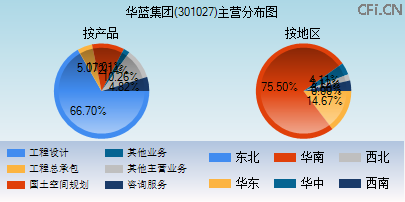 301027主营分布图 301027主营分布图