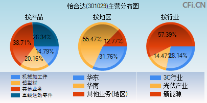 301029主营分布图