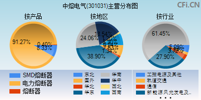 301031主营分布图