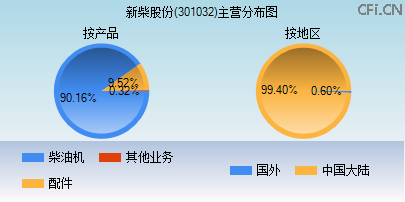 301032主营分布图 301032主营分布图