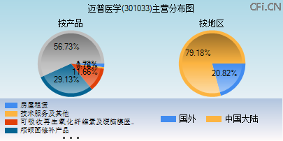 301033主营分布图