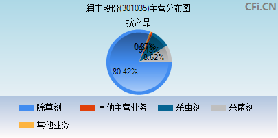 301035主营分布图