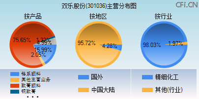 301036主营分布图 301036主营分布图