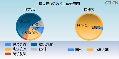 301037主营分布图