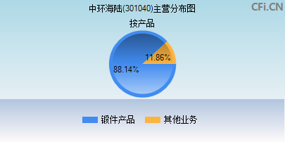 301040主营分布图 301040主营分布图