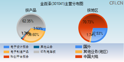 301041主营分布图