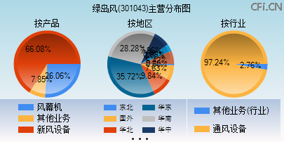 301043主营分布图