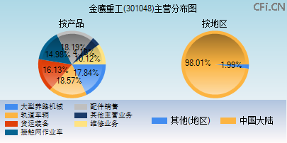 301048主营分布图 301048主营分布图